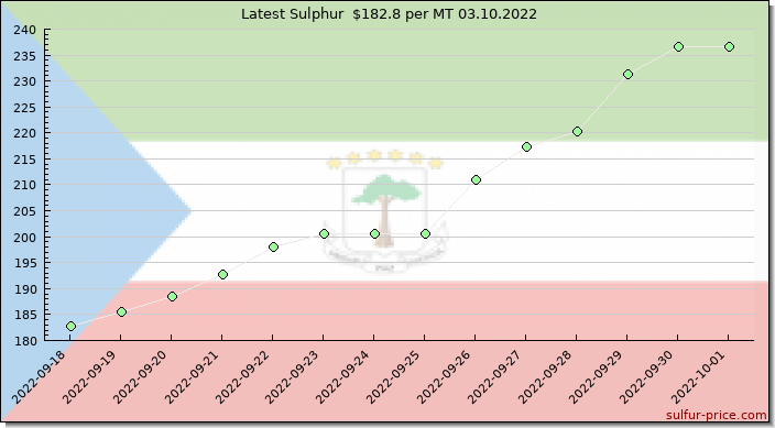 Price on sulfur in Equatorial Guinea today 03.10.2022